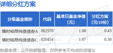 恒盈配资 基金分红：博时裕昂纯债债券基金6月26日分红