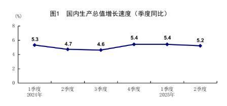 众豪配资 统计局：上半年GDP同比增长5.3% 二季度增长5.2%